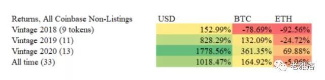 Coinbase效应还是Coinbase诅咒？用数据戳破风投公司的投资神话
