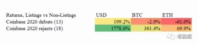 Coinbase效应还是Coinbase诅咒？用数据戳破风投公司的投资神话