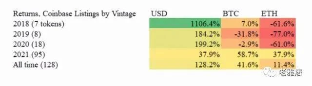 Coinbase效应还是Coinbase诅咒？用数据戳破风投公司的投资神话