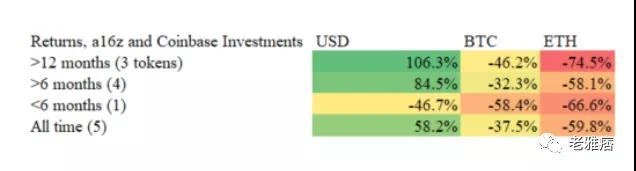 Coinbase效应还是Coinbase诅咒？用数据戳破风投公司的投资神话