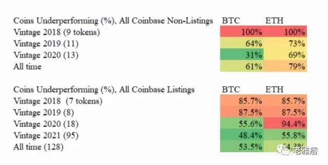 Coinbase效应还是Coinbase诅咒？用数据戳破风投公司的投资神话