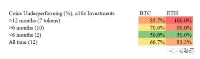 Coinbase效应还是Coinbase诅咒？用数据戳破风投公司的投资神话