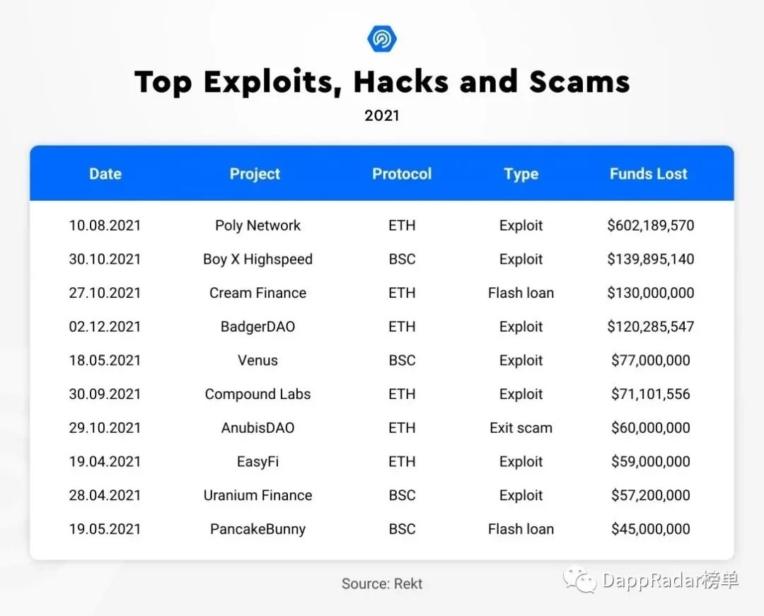 DappRadar万字报告回顾2021：扩张、竞争与价值发现