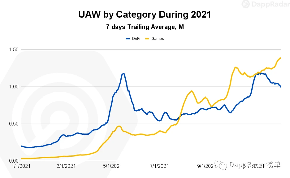 DappRadar万字报告回顾2021：扩张、竞争与价值发现