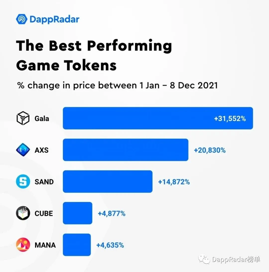 DappRadar万字报告回顾2021：扩张、竞争与价值发现