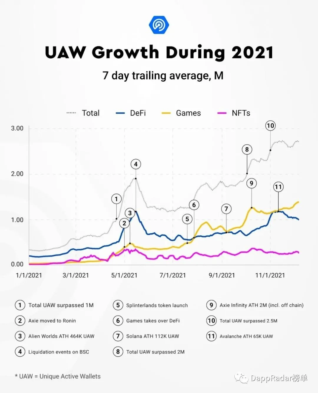 DappRadar万字报告回顾2021：扩张、竞争与价值发现