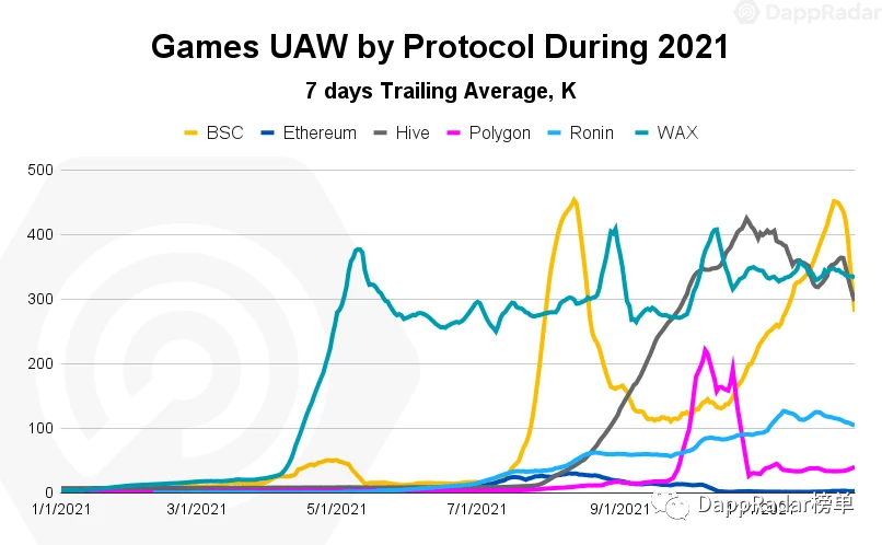DappRadar万字报告回顾2021：扩张、竞争与价值发现