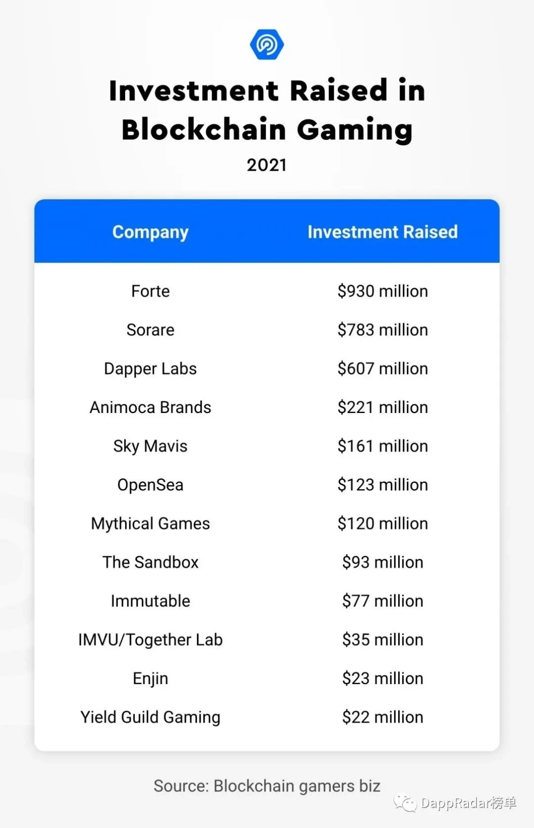 DappRadar万字报告回顾2021：扩张、竞争与价值发现