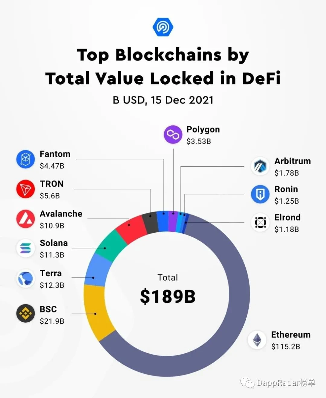 DappRadar万字报告回顾2021：扩张、竞争与价值发现