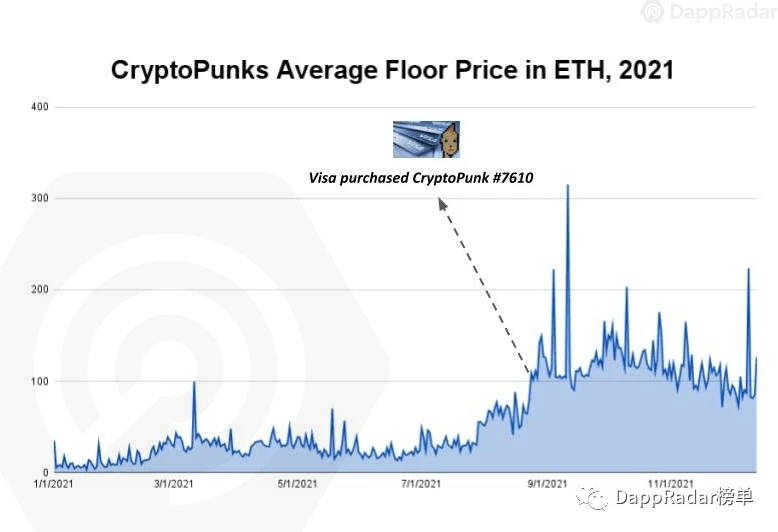 DappRadar万字报告回顾2021：扩张、竞争与价值发现