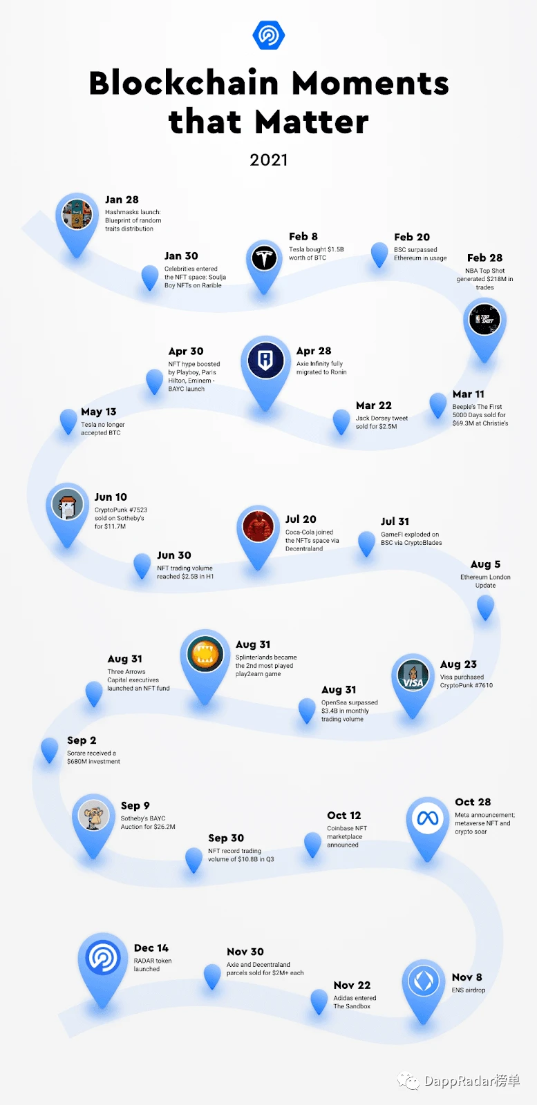DappRadar万字报告回顾2021：扩张、竞争与价值发现