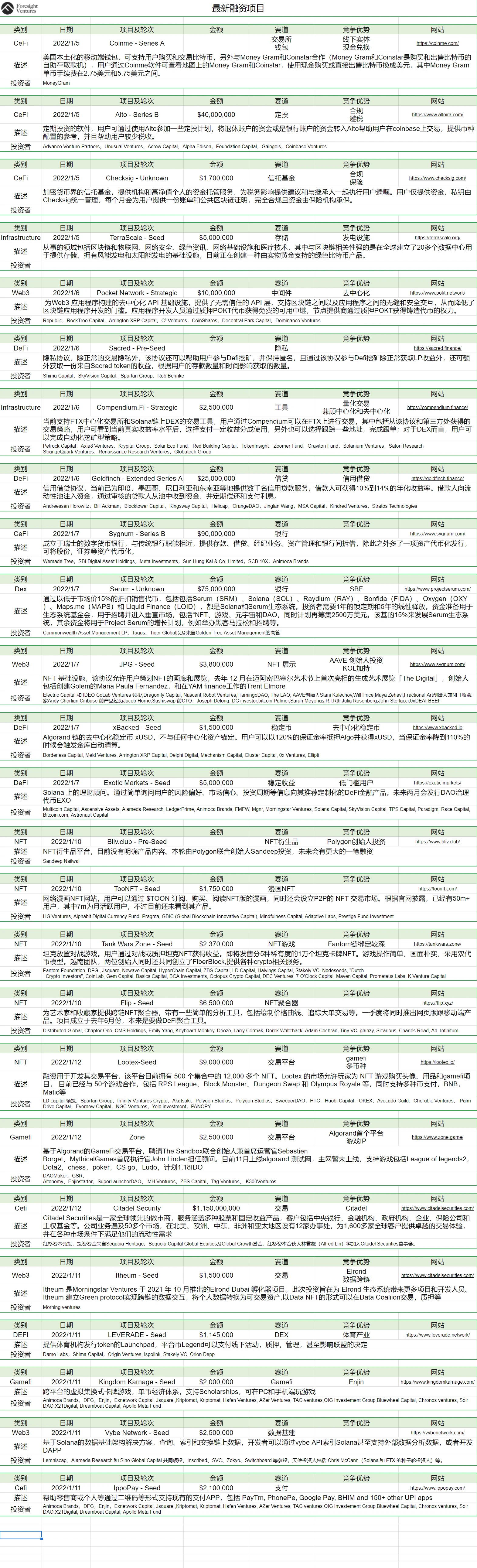 Foresight Ventures市场周报：ETH与整体TVL呈反向走势, NFT市场刷量火爆