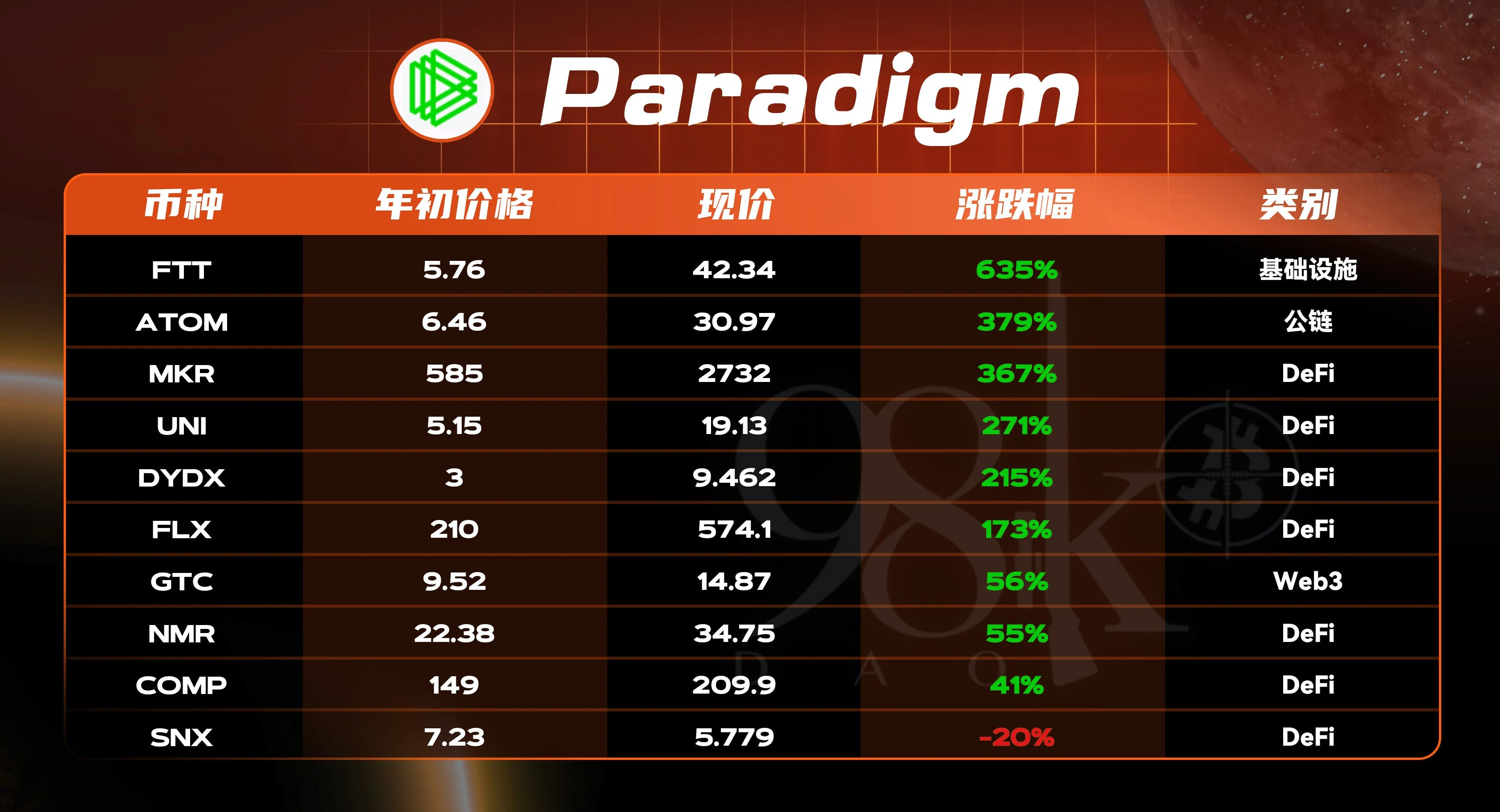 一览2021年行业头部风投机构所投项目表现