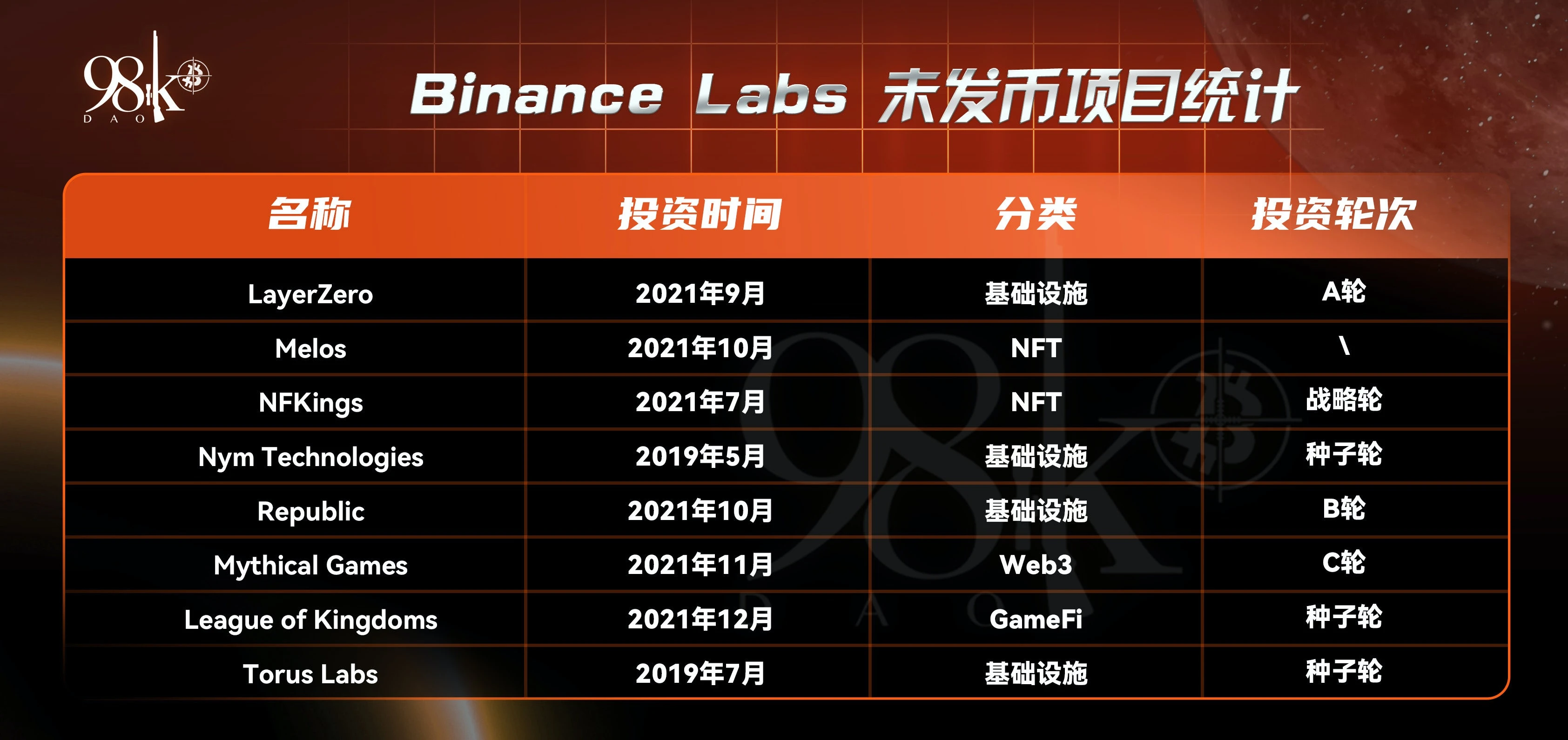 一览2021年行业头部风投机构所投项目表现