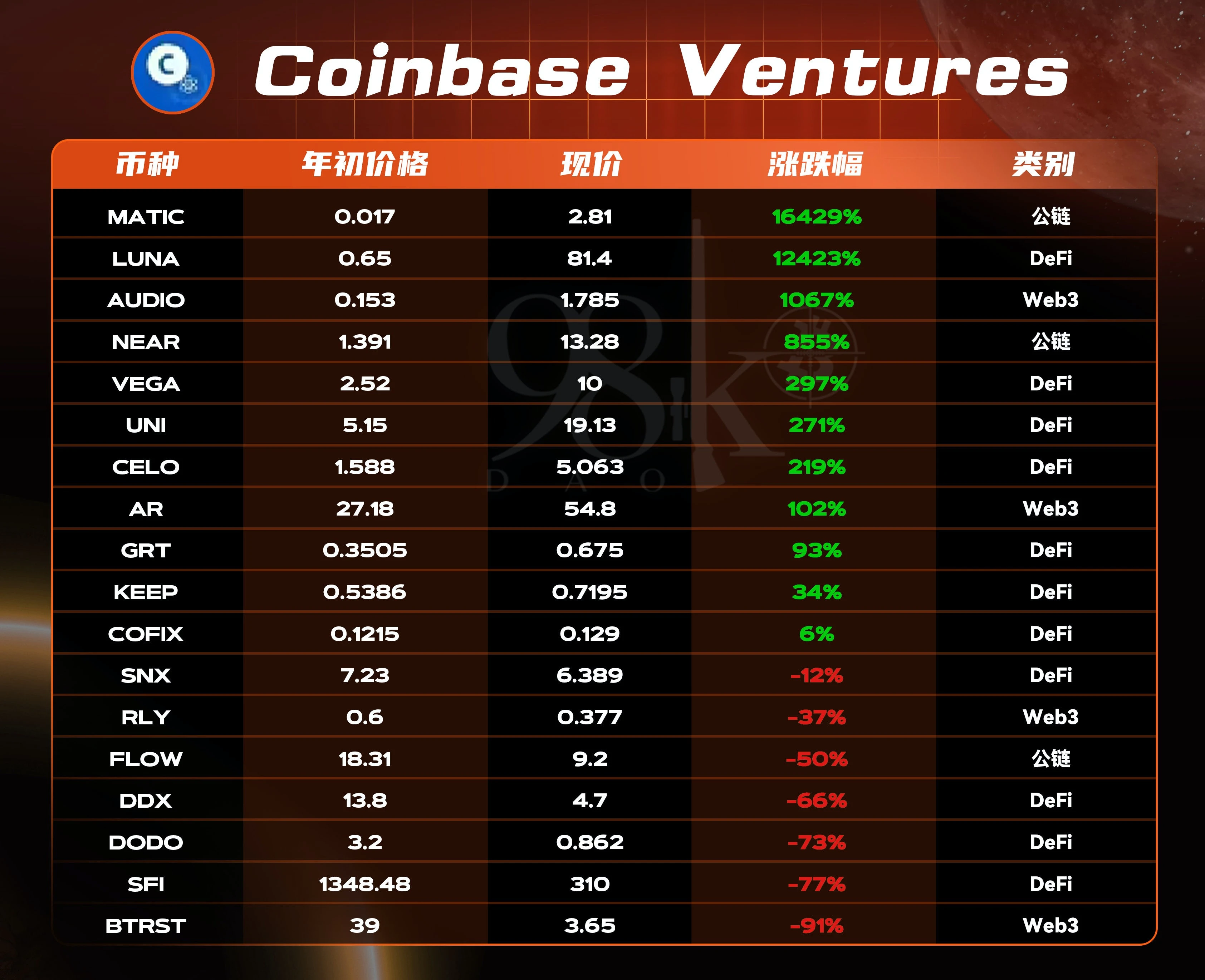 一览2021年行业头部风投机构所投项目表现