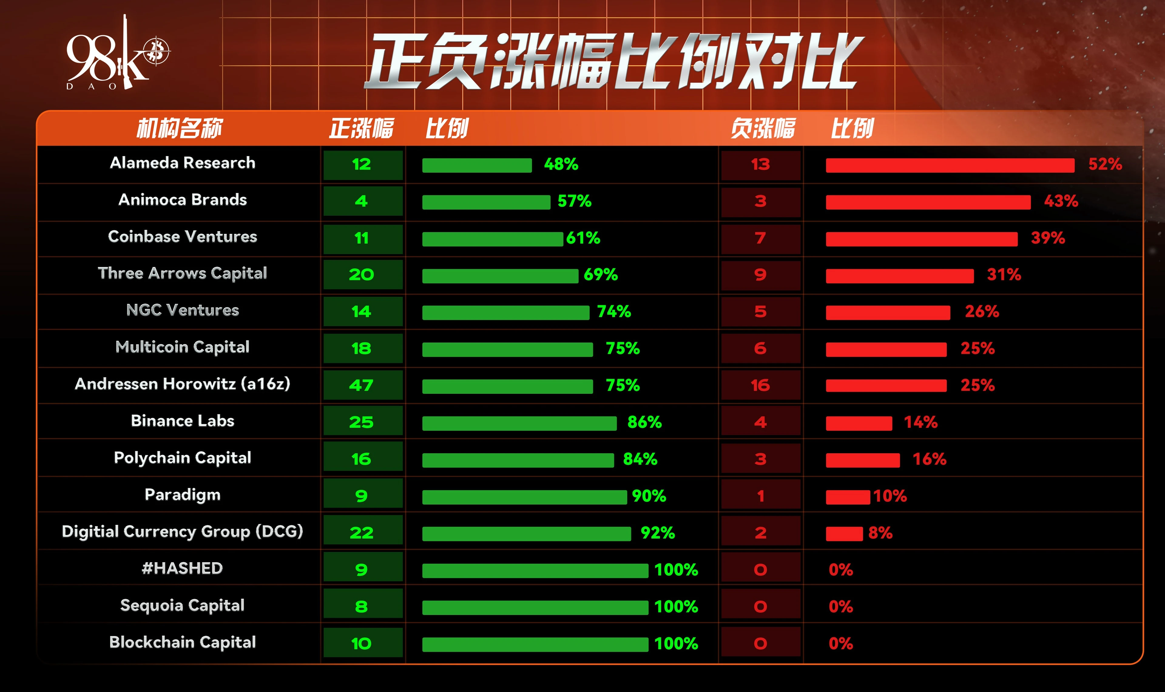 一览2021年行业头部风投机构所投项目表现