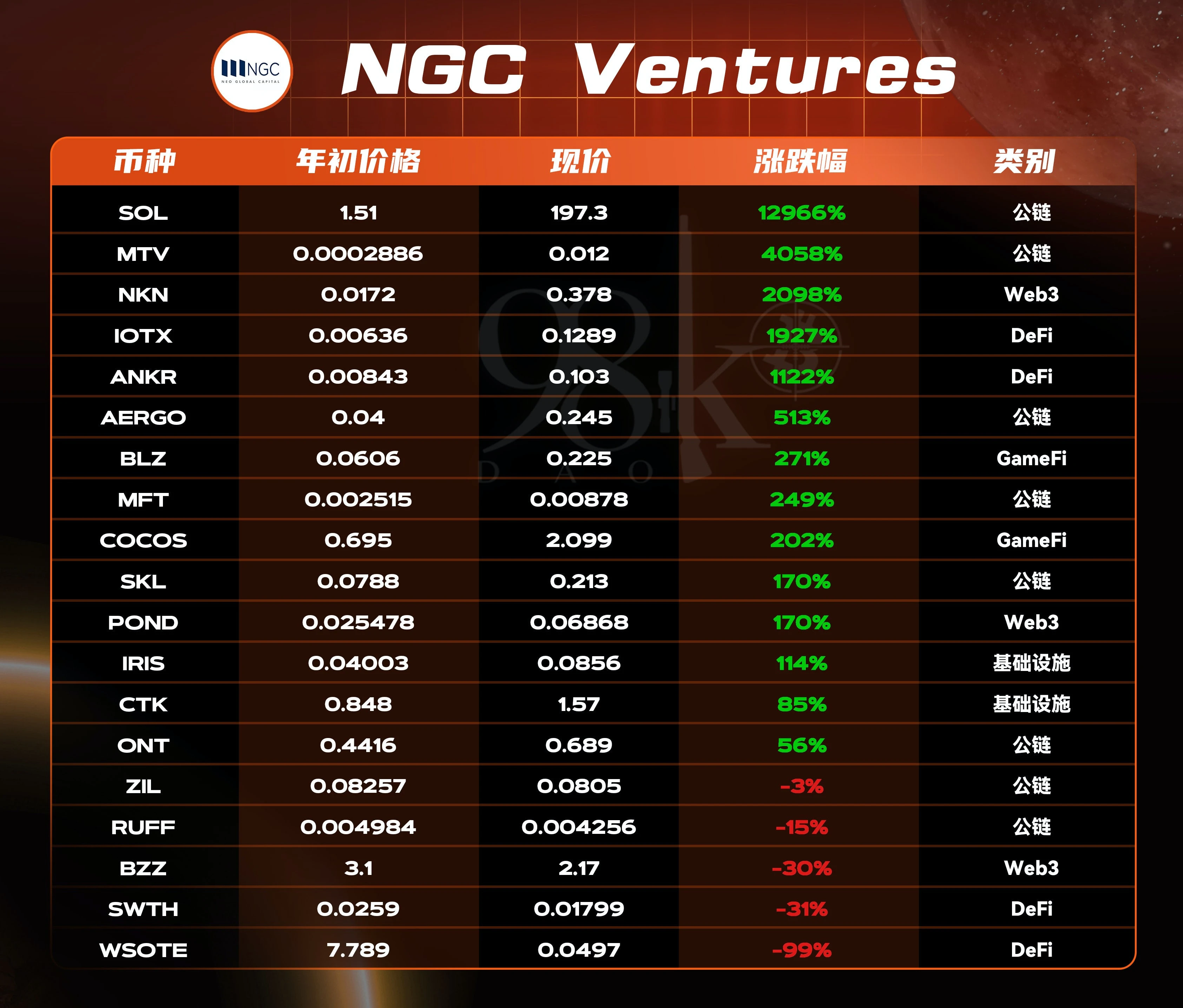 一览2021年行业头部风投机构所投项目表现