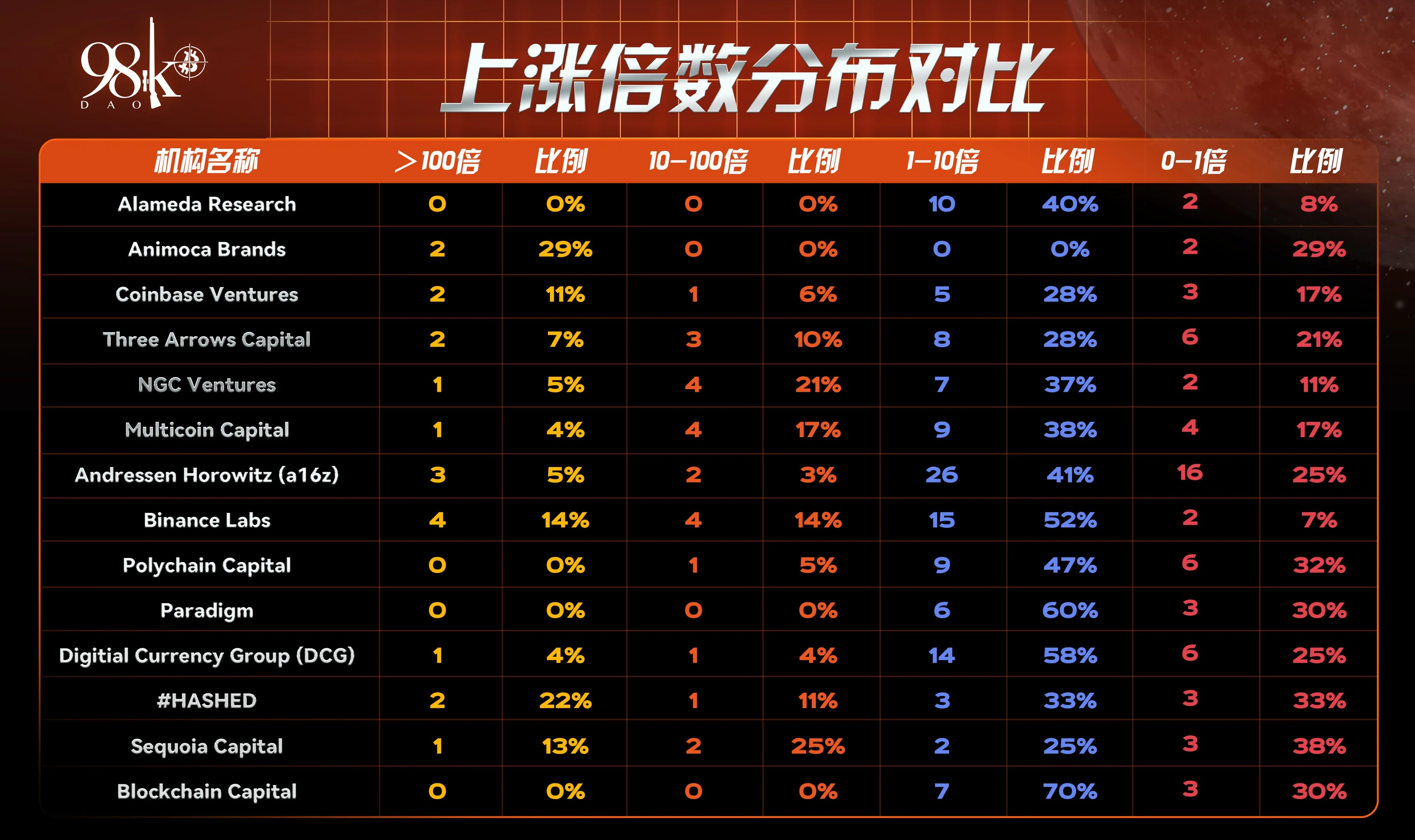 一览2021年行业头部风投机构所投项目表现