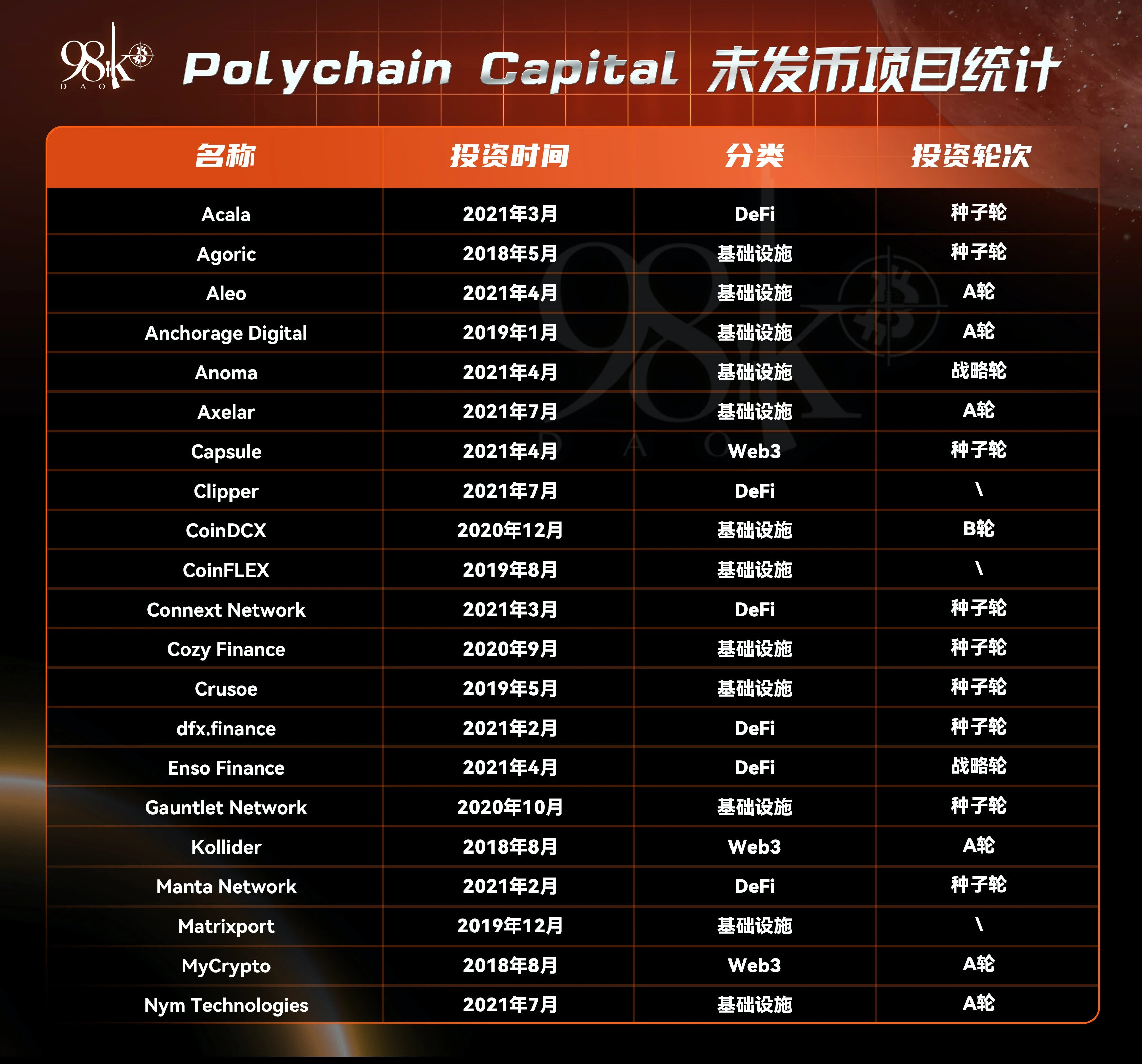 一览2021年行业头部风投机构所投项目表现