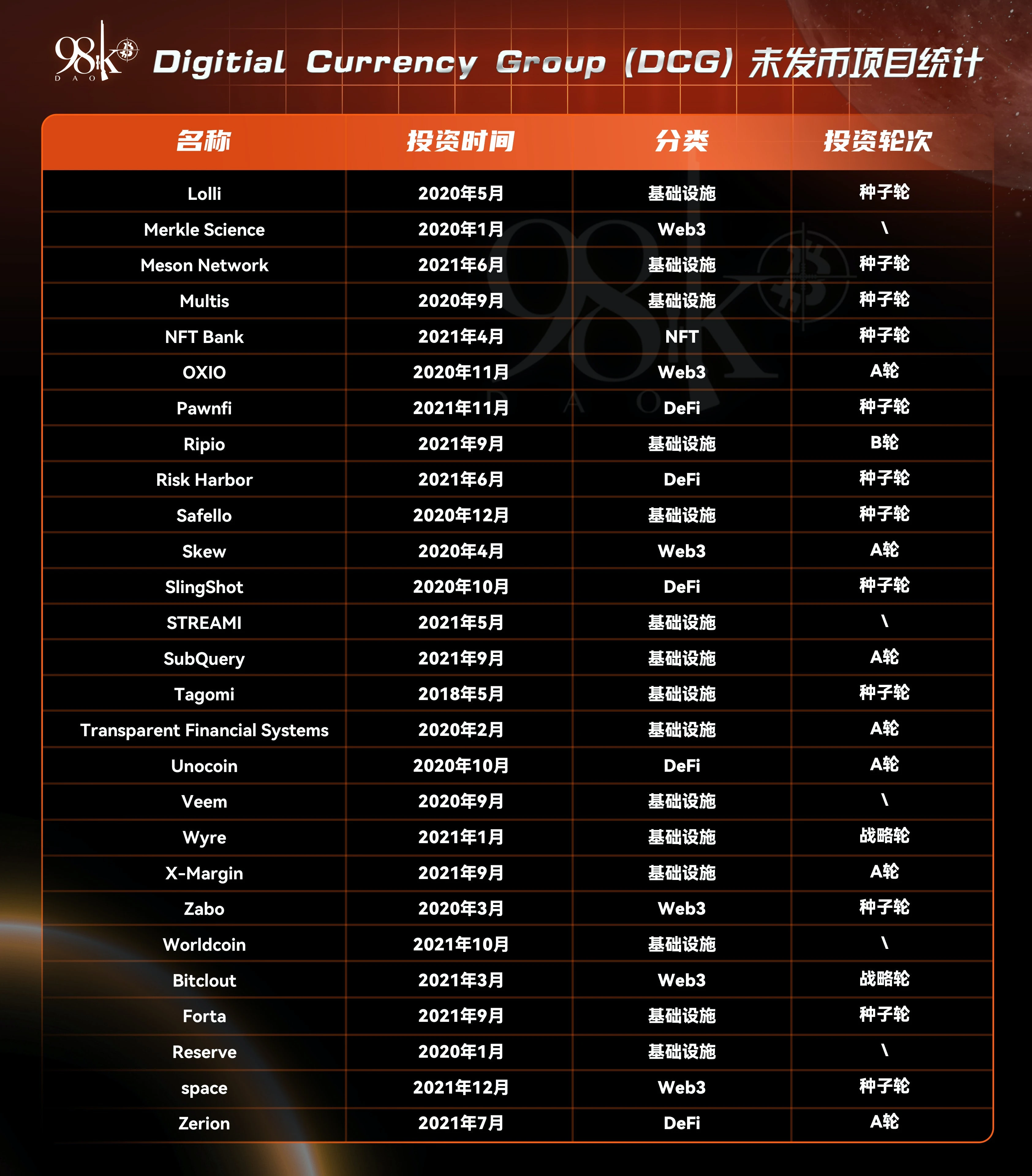 一览2021年行业头部风投机构所投项目表现