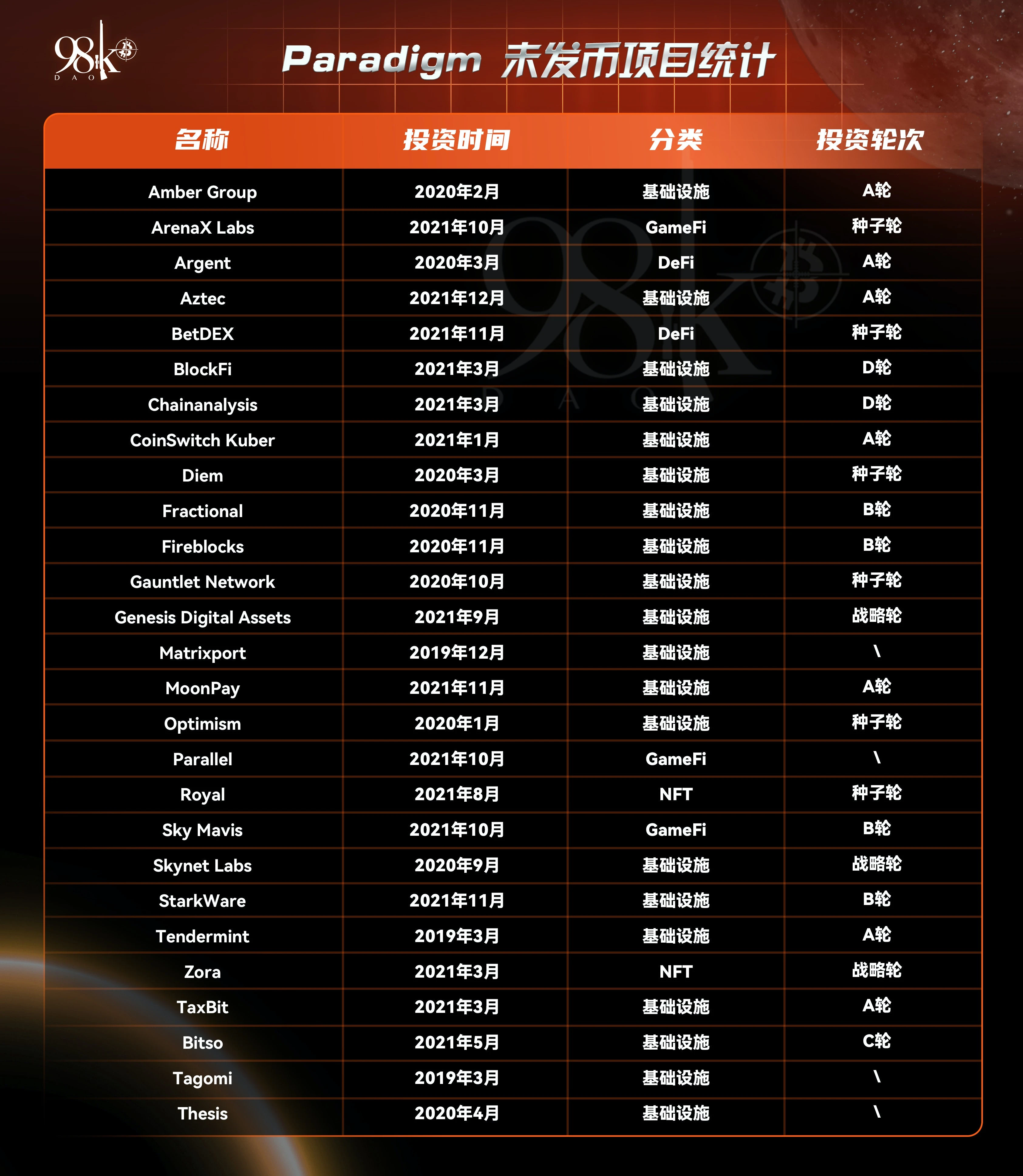 一览2021年行业头部风投机构所投项目表现