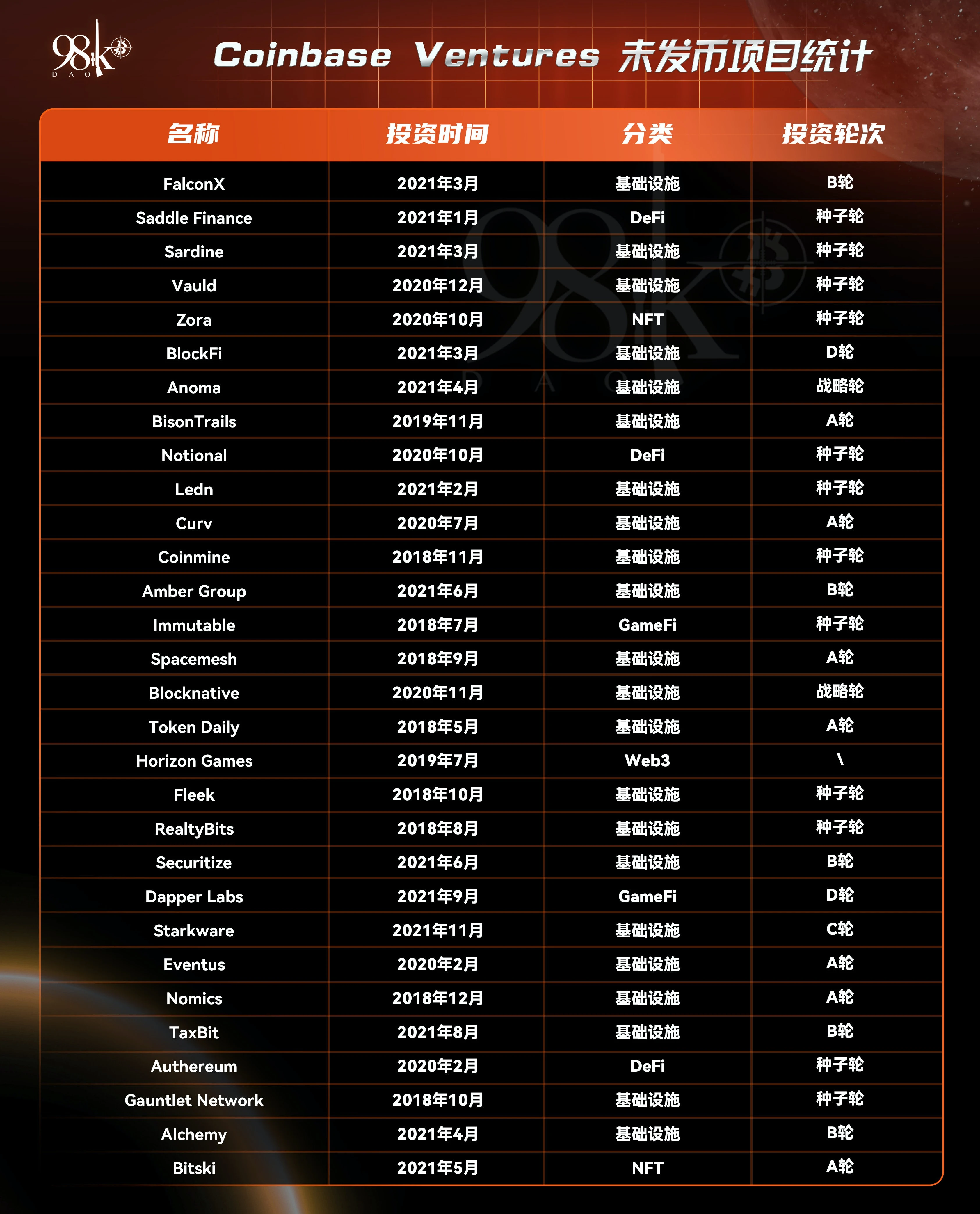 一览2021年行业头部风投机构所投项目表现