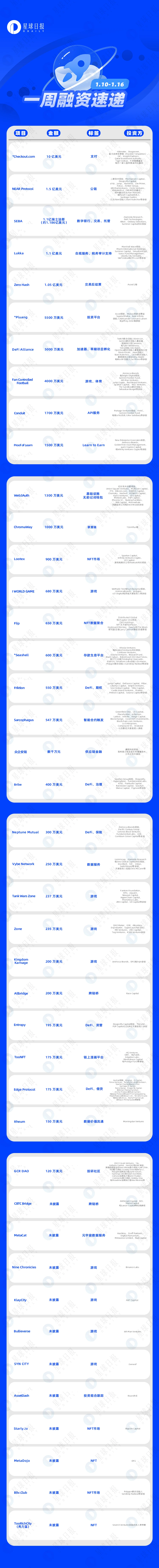 一周融资速递 | 43家项目获投；已披露融资总额约为7.23亿美元（1.10-1.16）