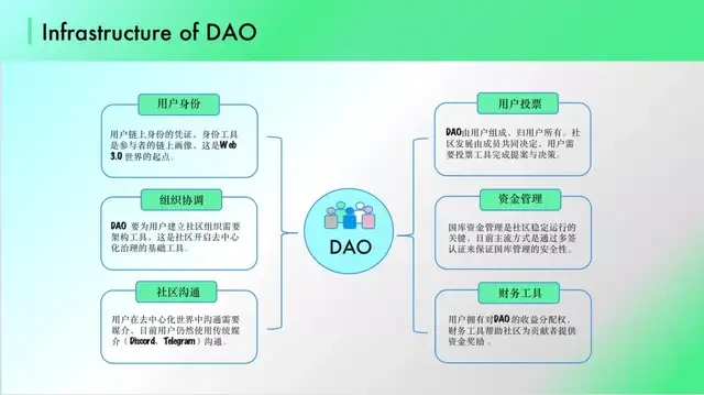 多年创新与沉淀之后，2022将会是DAO的爆发元年？