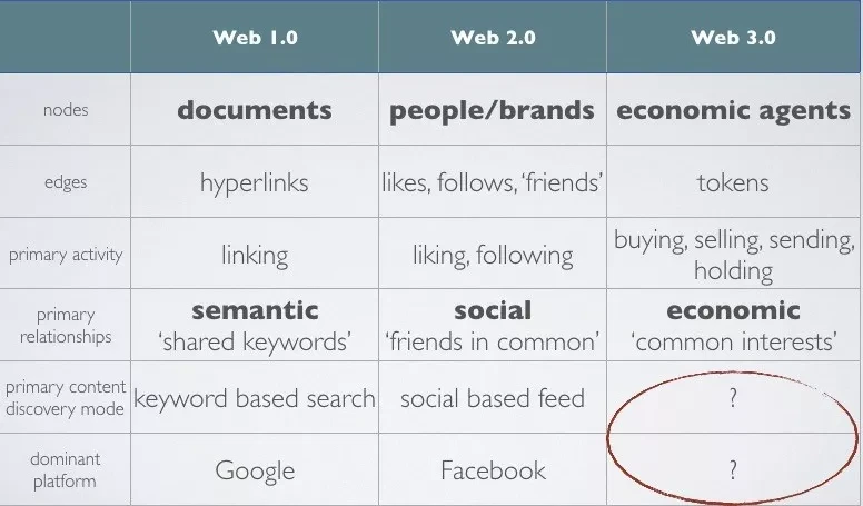 Web3.0学习笔记 ：我们需要一个新「Google」| 推荐阅读
