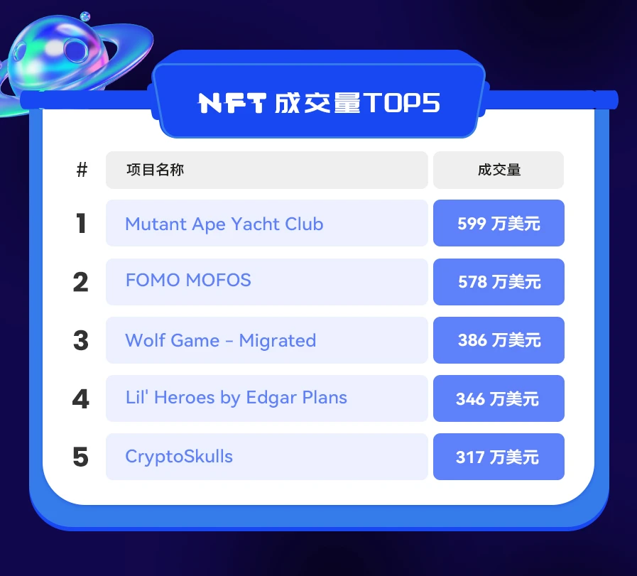 NFT数据日报 | Mutant Ape Yacht Club重夺日交易量冠军（1.18）