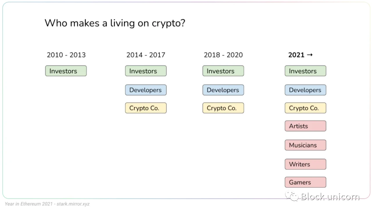 回顾以太坊的2021：为什么以太坊是数字文明的基础？