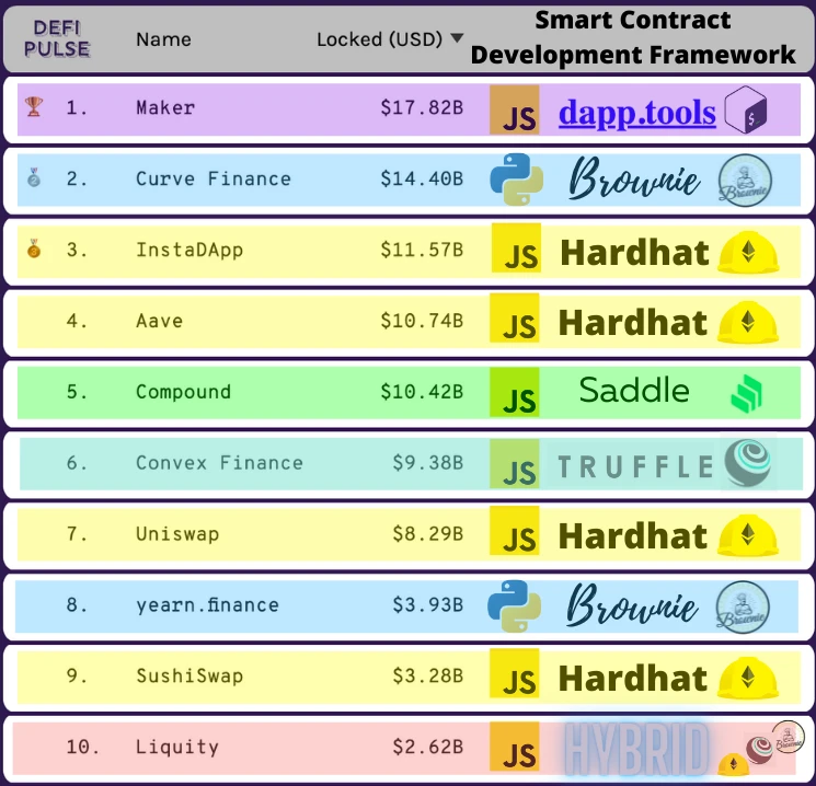 Crypto technology house must-see: 2022 Top Ten Smart Contract Development Tools Guide