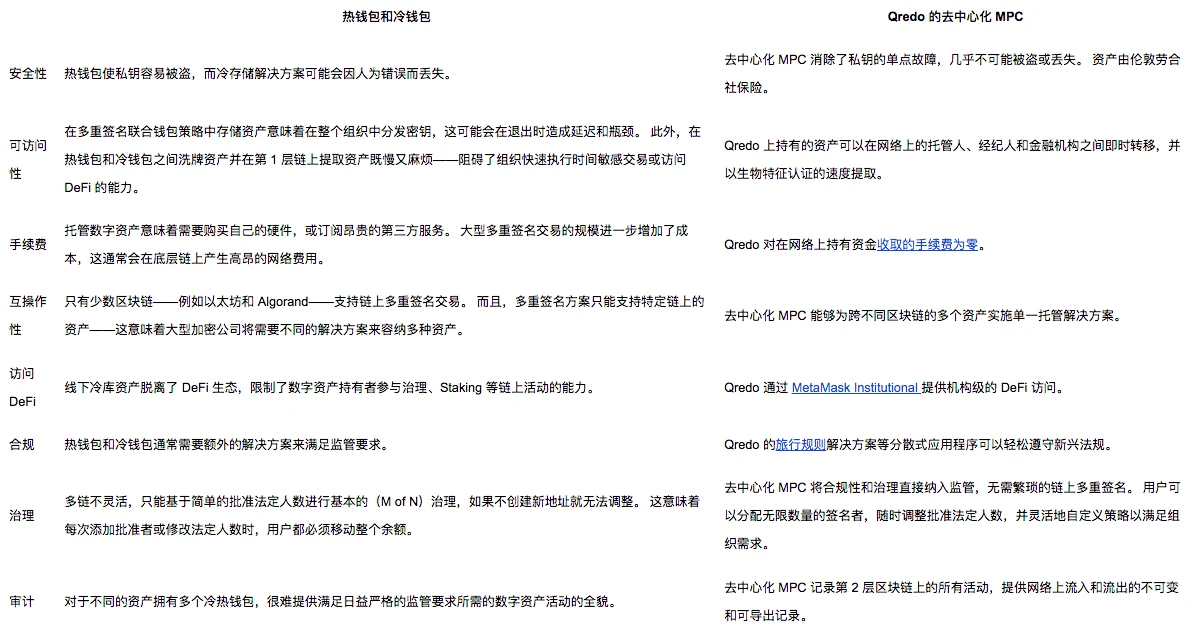 一文探讨Qredo去中心化多方运算(MPC)与冷热钱包的不同之处