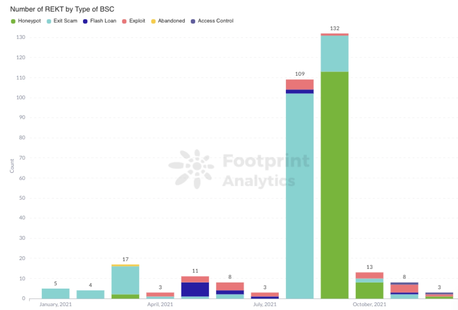 回顾2021：年内超600起REKT事件，被盗总额高达22亿美元