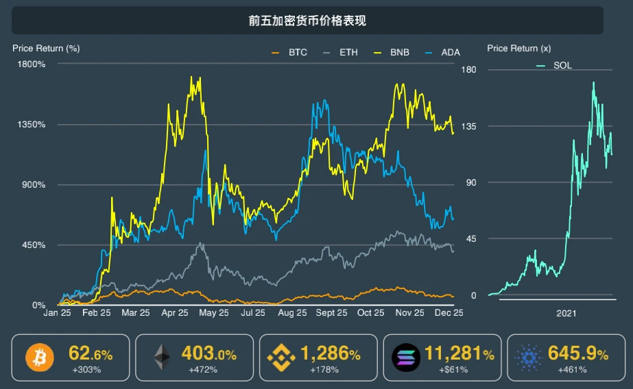 CoinGecko萬字報告：全方位回顧2021年數字資產行業發展情況