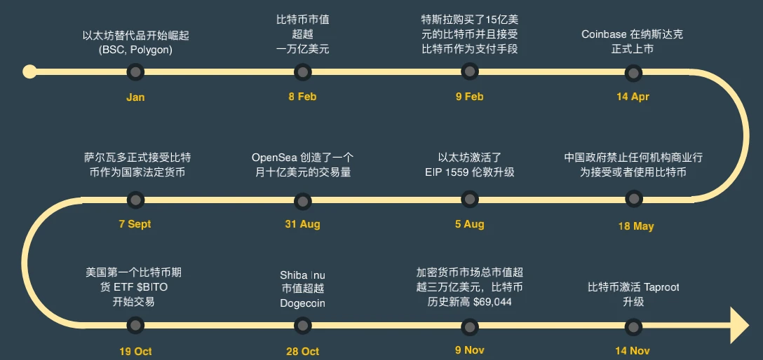 CoinGecko万字报告：全方位回顾2021年数字资产行业发展情况