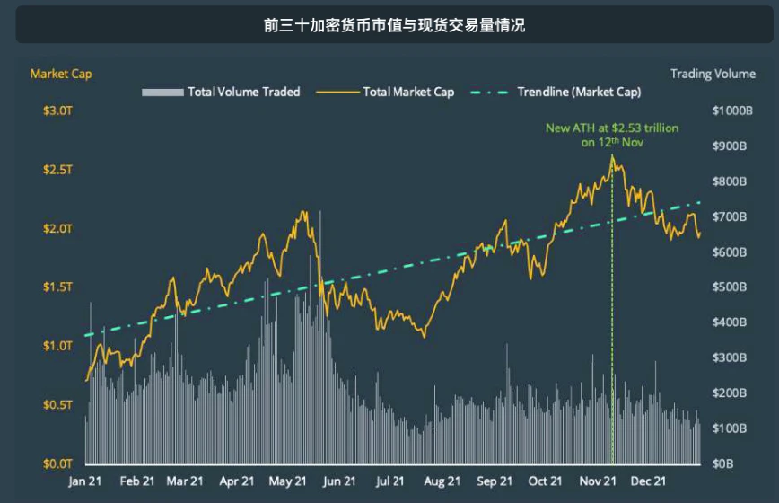 CoinGecko萬字報告：全方位回顧2021年數字資產行業發展情況