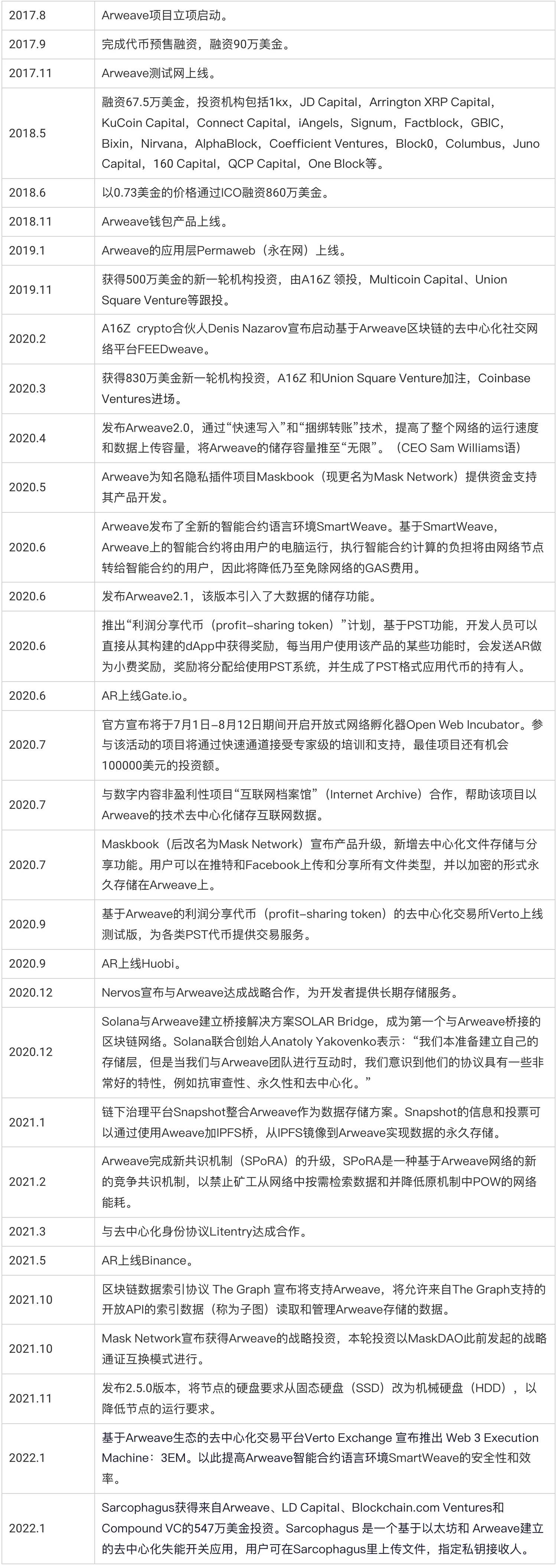 从业务逻辑、产品生态、市场竞争与项目估值这四点全面解析Arweave