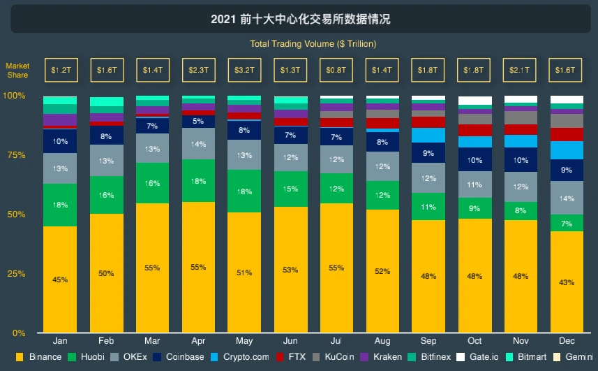 CoinGecko萬字報告：全方位回顧2021年數字資產行業發展情況