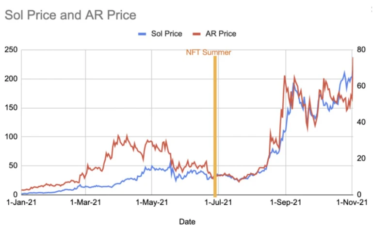 从业务逻辑、产品生态、市场竞争与项目估值这四点全面解析Arweave