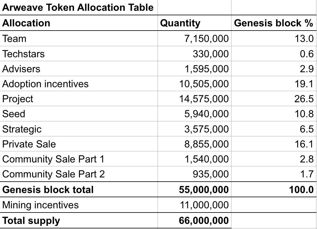 从业务逻辑、产品生态、市场竞争与项目估值这四点全面解析Arweave