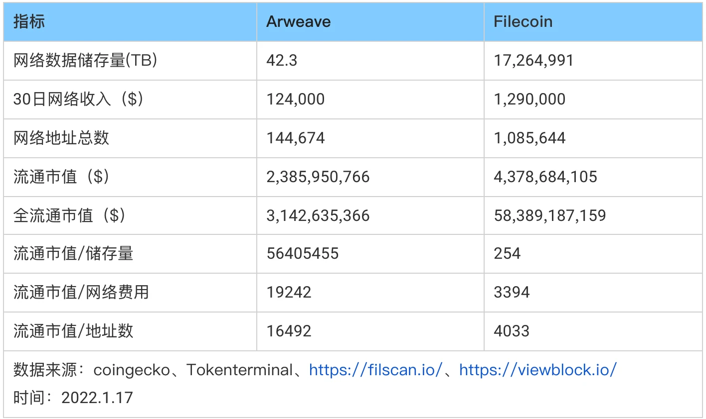 从业务逻辑、产品生态、市场竞争与项目估值这四点全面解析Arweave