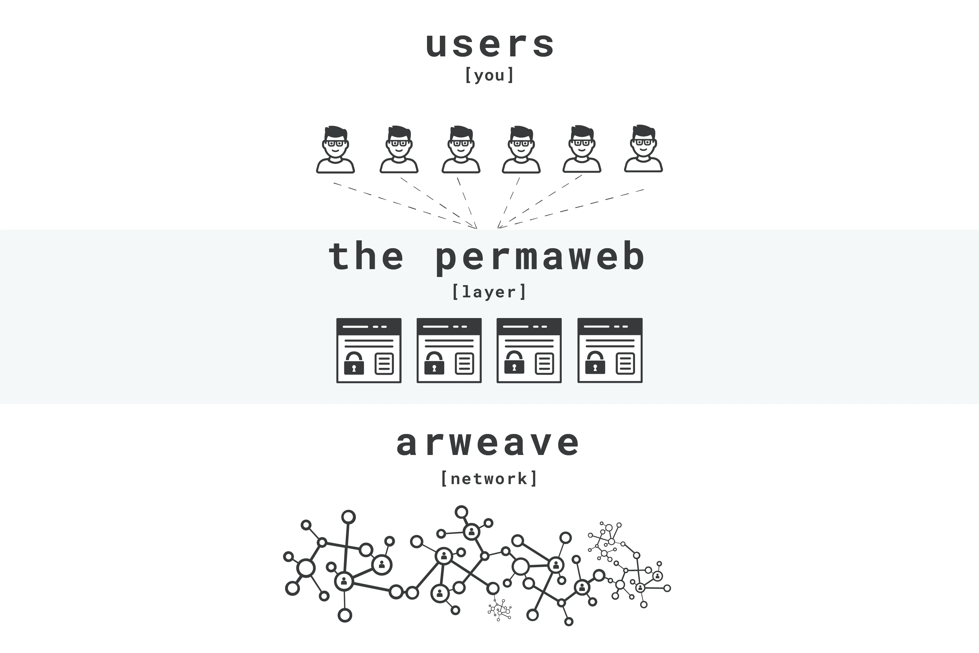 从业务逻辑、产品生态、市场竞争与项目估值这四点全面解析Arweave