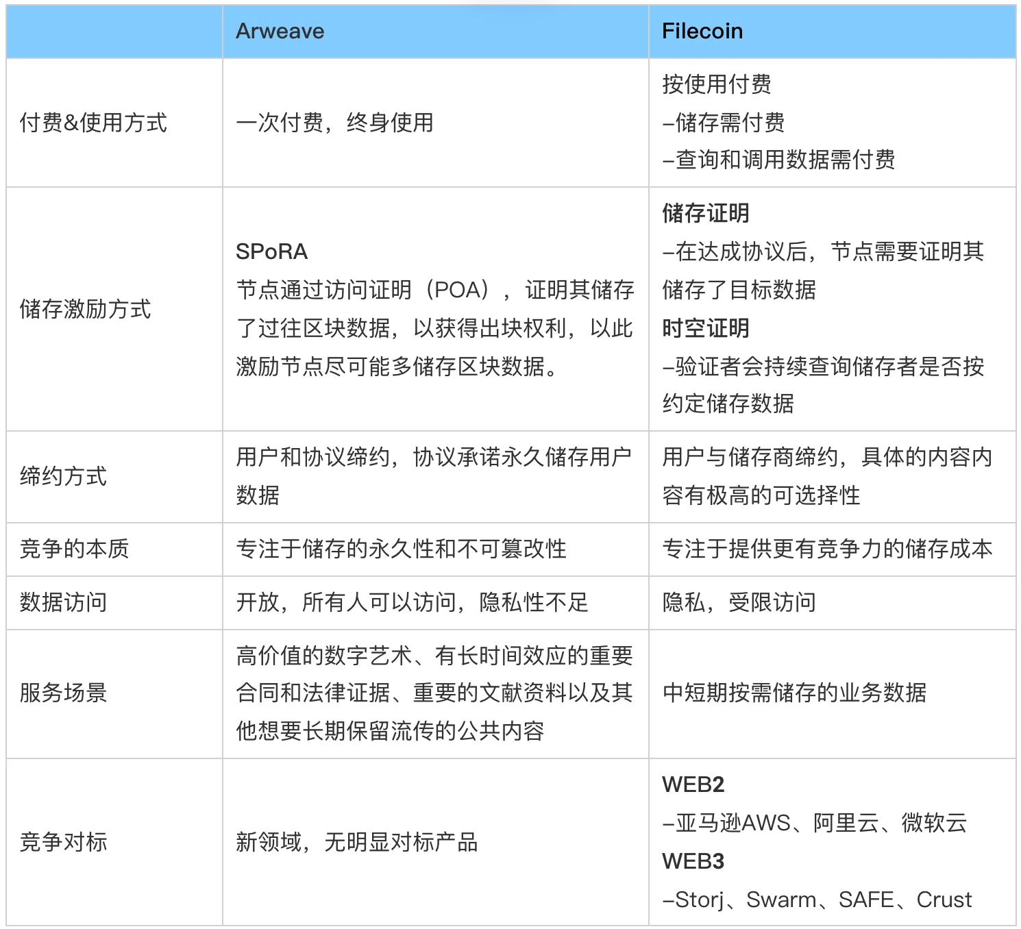 从业务逻辑、产品生态、市场竞争与项目估值这四点全面解析Arweave