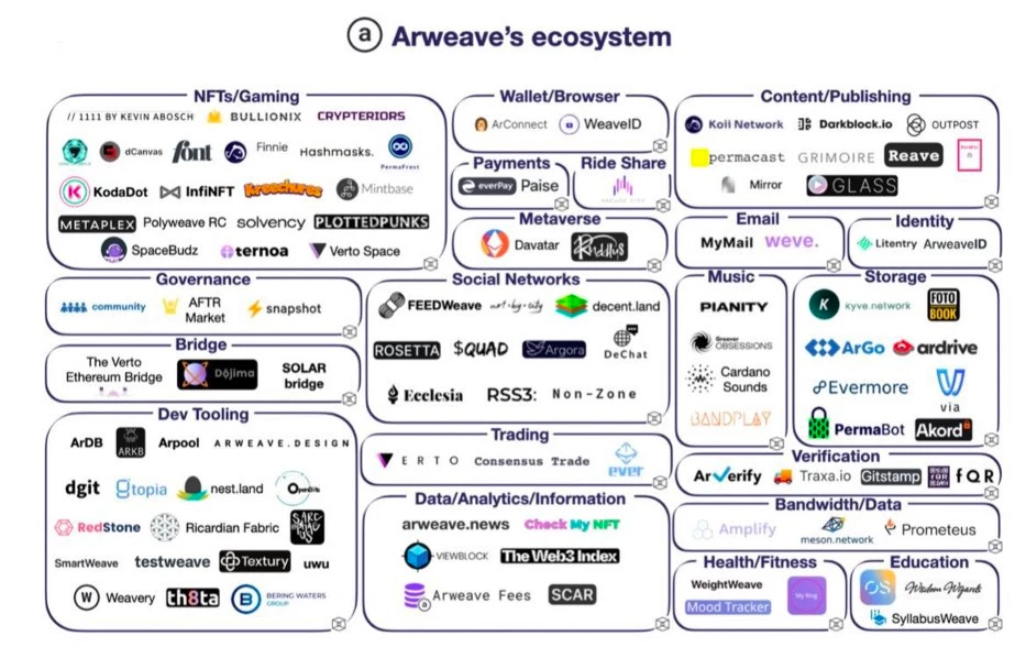 从业务逻辑、产品生态、市场竞争与项目估值这四点全面解析Arweave