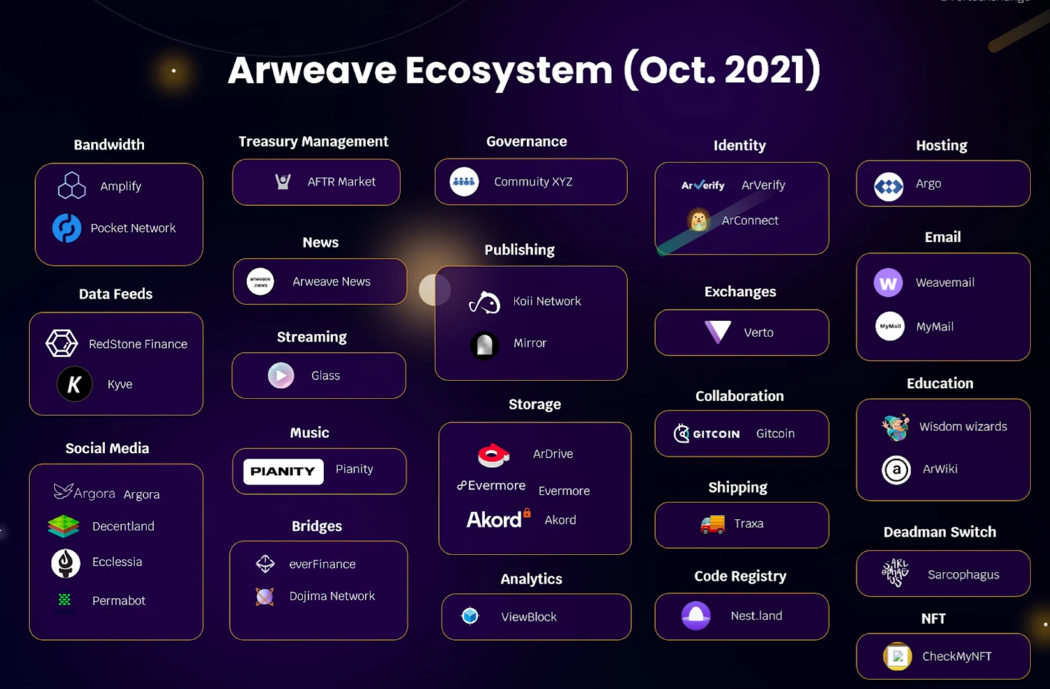 从业务逻辑、产品生态、市场竞争与项目估值这四点全面解析Arweave