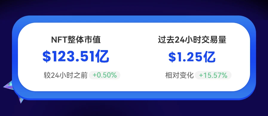 NFT数据日报 | HAPE Prime成为日交易量冠军（1.20）