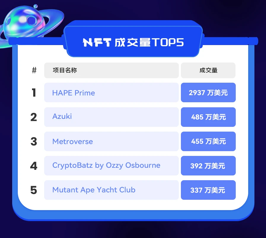 NFT数据日报 | HAPE Prime成为日交易量冠军（1.20）