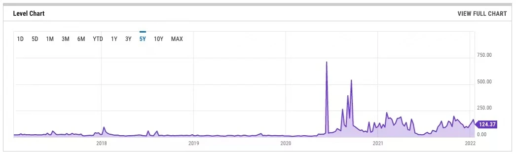 イーサリアムのガス料金はいつが一番安いですか？