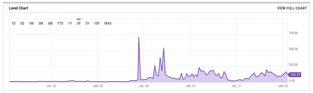 イーサリアムのガス料金はいつが一番安いですか？
